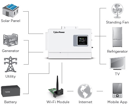 cyberpower inverter - dierent energy sources, including solar power, battery, and utility